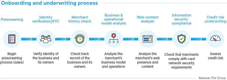 Merchant onboarding process