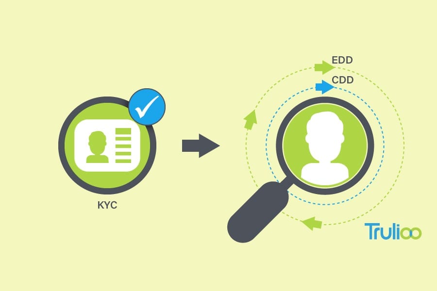 Onboarding Processes for Banks