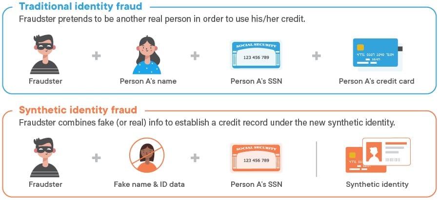 Traditional fraud vs synthetic identity fraud
