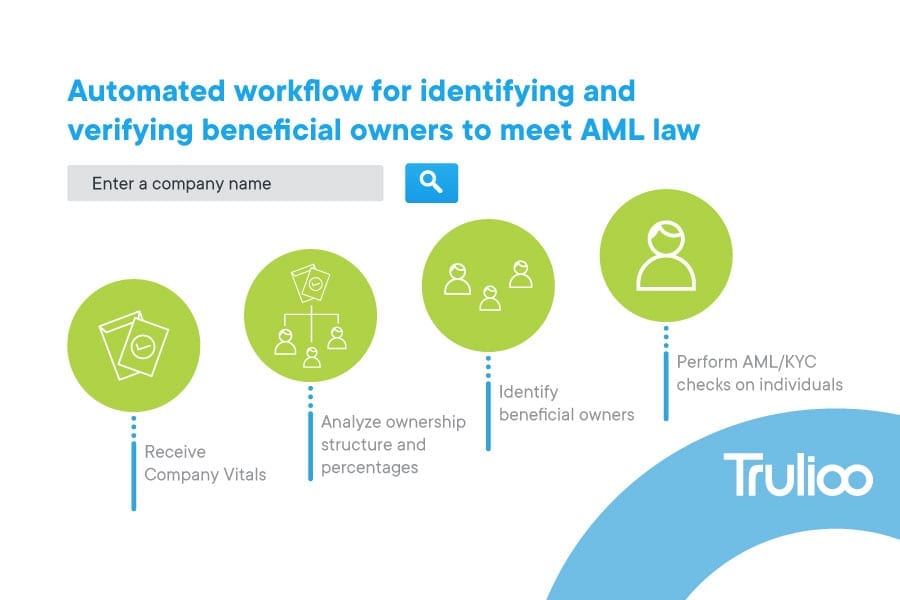 Corporate KYC