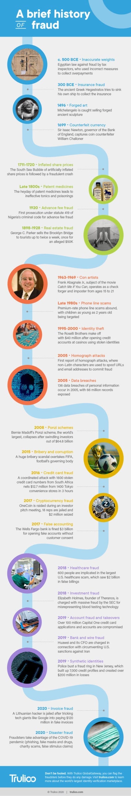 Infographic - History of Fraud