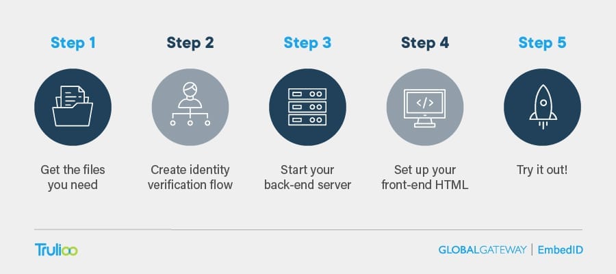 Identity verification - five steps