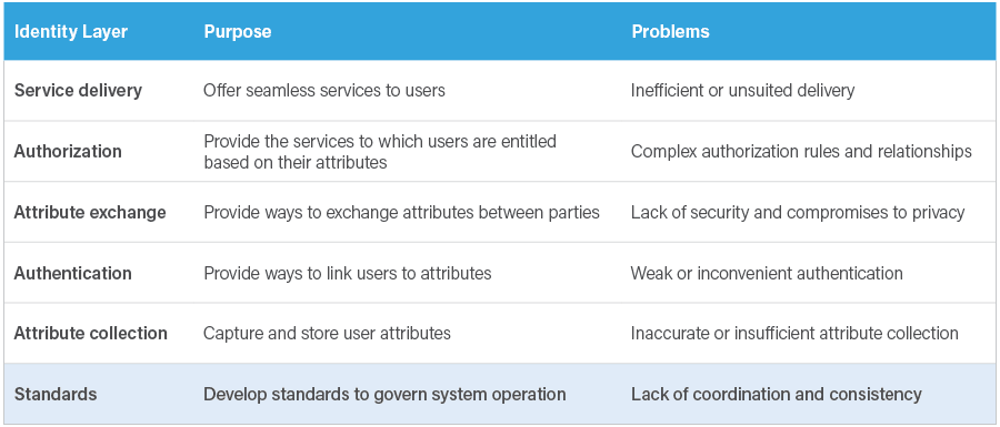 Digital Identity Network-Standards