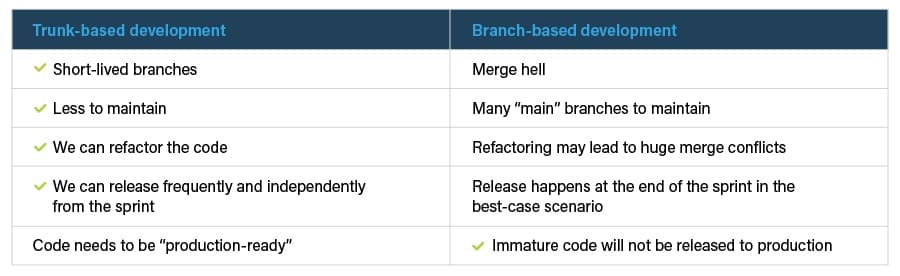 Trunk-based vs. branch-based development