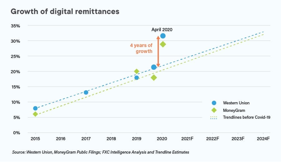 Growth of digital remittance