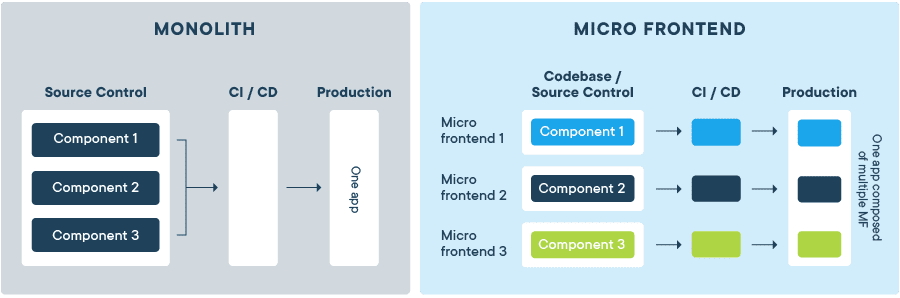 Micro frontend architecture