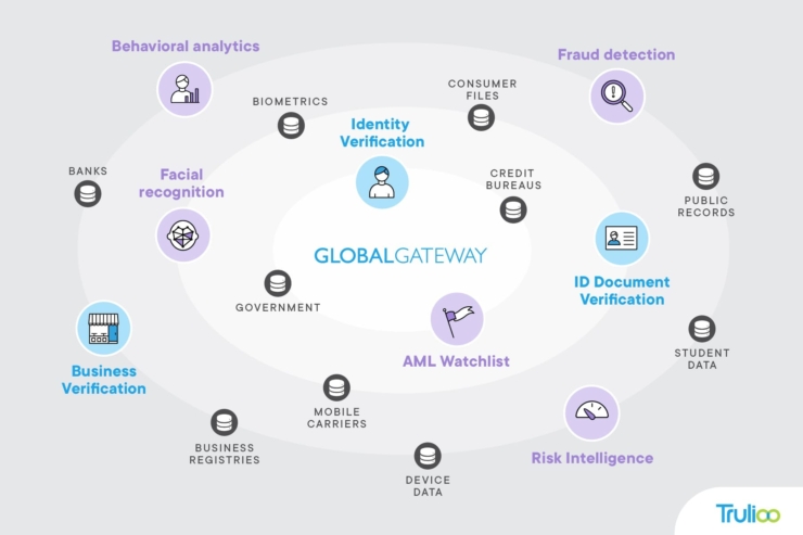 Verification and digital identity trusted technology partner