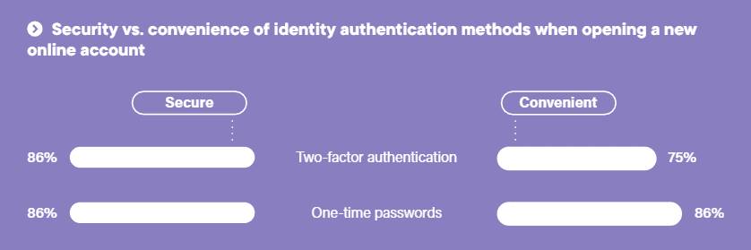 Two-factor authentication - secure and convenient