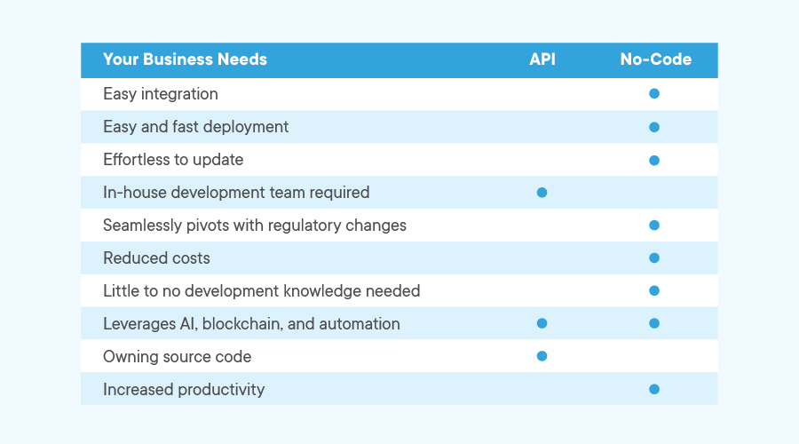 API vs no-code