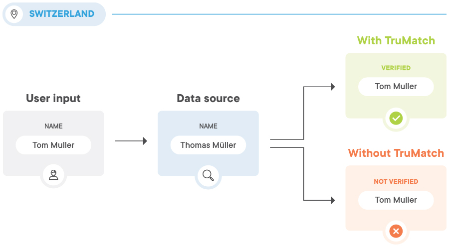 TruMatch - improving identity performance