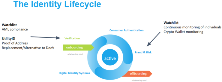 Identity lifecycle