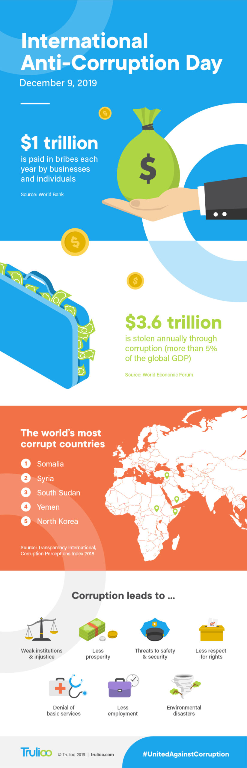 December 9 is International Anti-Corruption Day. This infographic provides stats about the extent of corruption throughput the world.