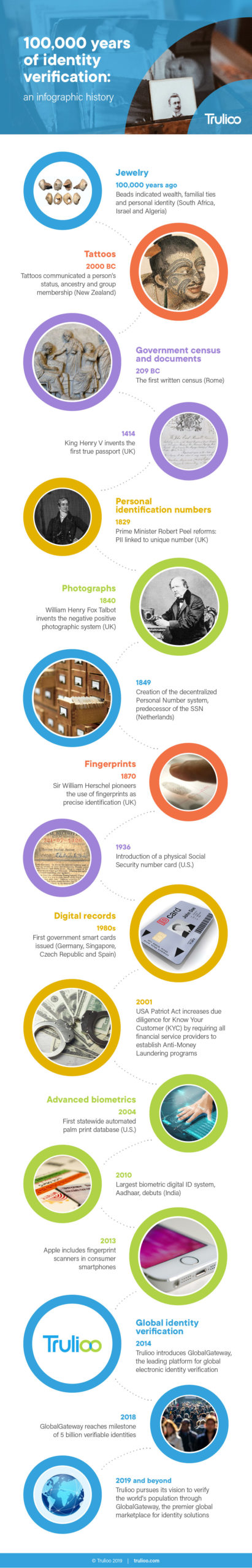 Identity verification has been around for thousands of years. It can be as simple as remembering your friend’s face and picking them out from a crowd or as complex as verifying a stranger’s identity based on the blood vessel patterns on the back of their hands. This timeline and infographic illustrate how far we’ve come in the evolution of identity verification.