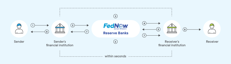 FedNow payment flows